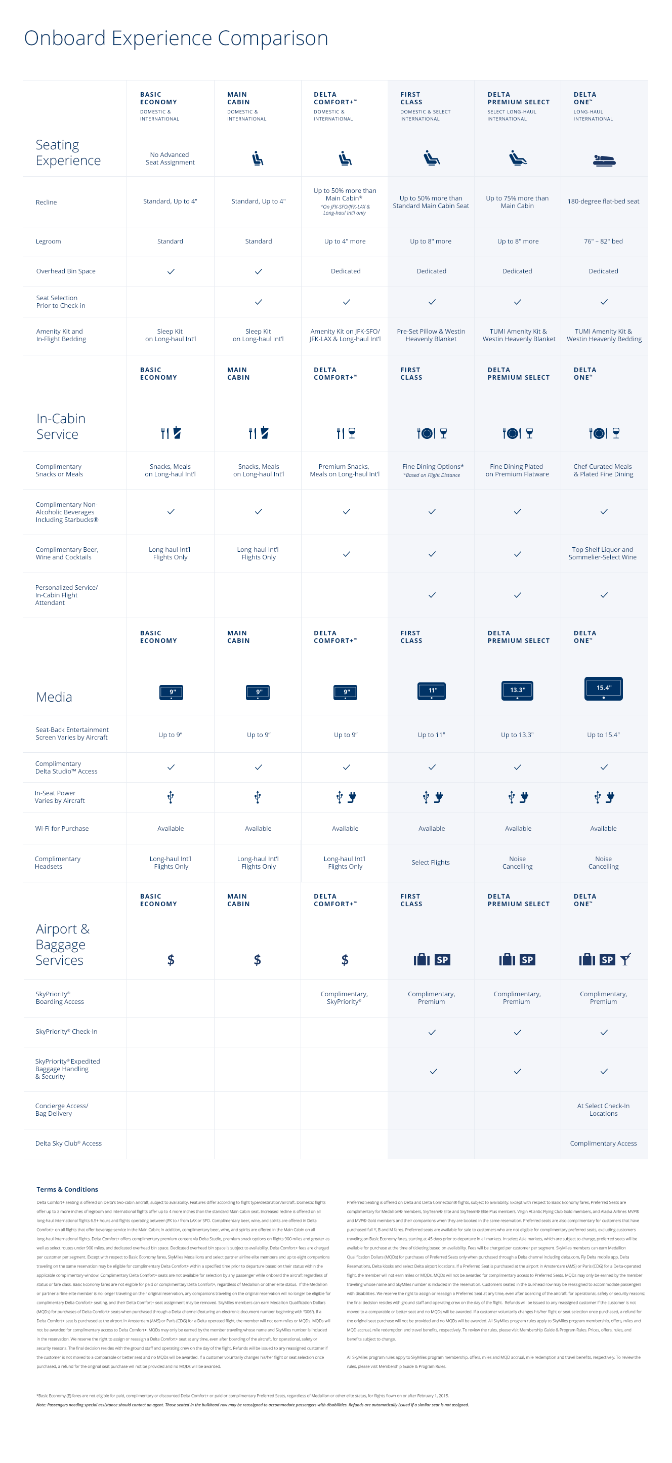 Delta Fare Code Chart