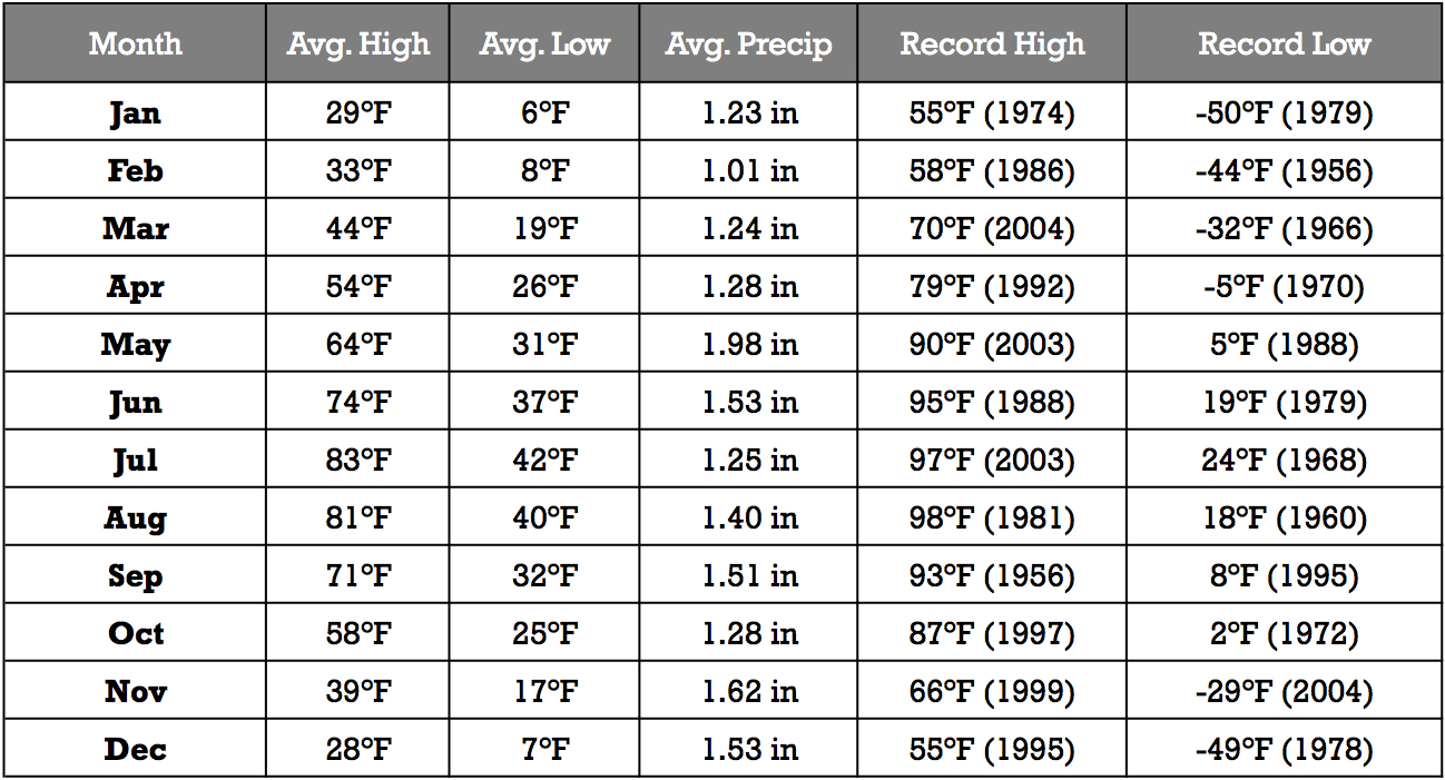 Yellowstone Climate Chart